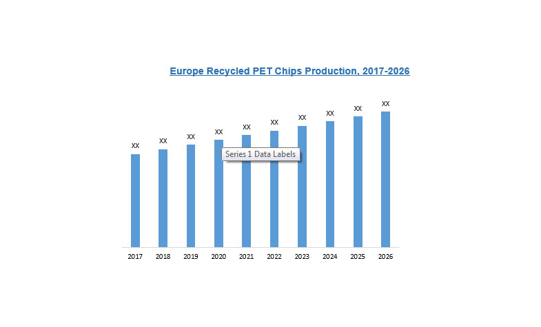 Recycled PET Chips Market